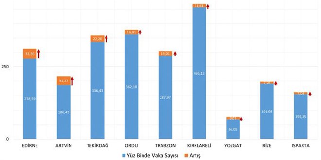 Sağlık Bakanı Fahrettin Koca, aralarında Yozgat’ında olduğu vaka yoğunluğu bir